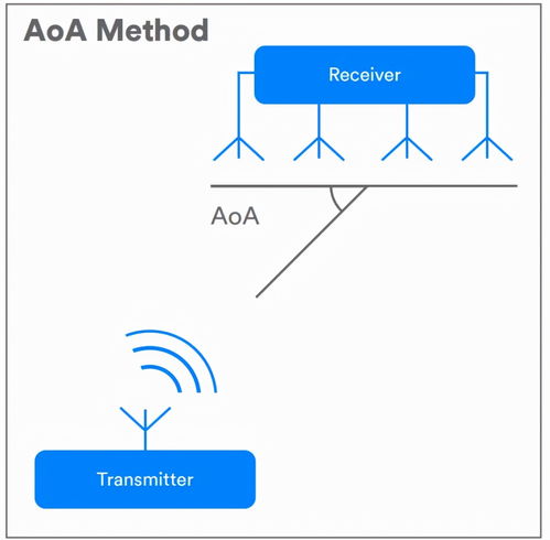 蓝牙AOA高精度定位系统在工厂环境的应用价值分析